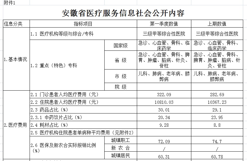 安徽省醫療服務信息社會公開(kāi)内容(圖1)