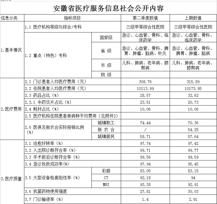 安徽省醫療服務信息社會公開(kāi)内容(圖1)