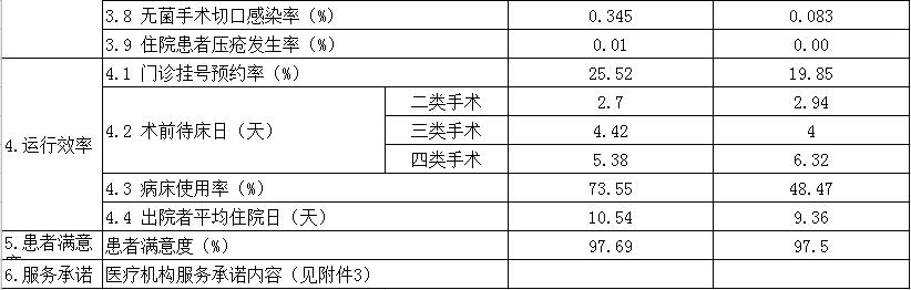 安徽省醫療服務信息社會公開(kāi)内容(圖2)