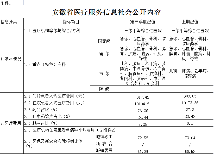 安徽省醫療服務信息社會公開(kāi)内容(圖1)