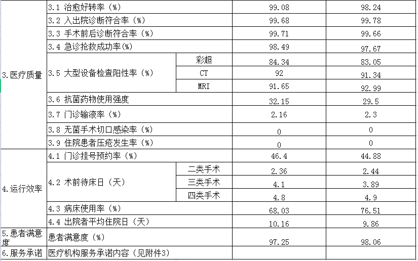 安徽省醫療服務信息社會公開(kāi)内容(圖2)