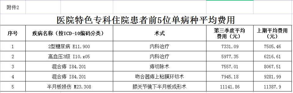 安徽省醫療服務信息社會公開(kāi)内容(圖3)