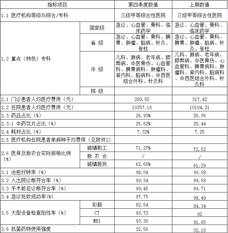 安徽省醫療服務信息社會公開(kāi)内容(圖1)