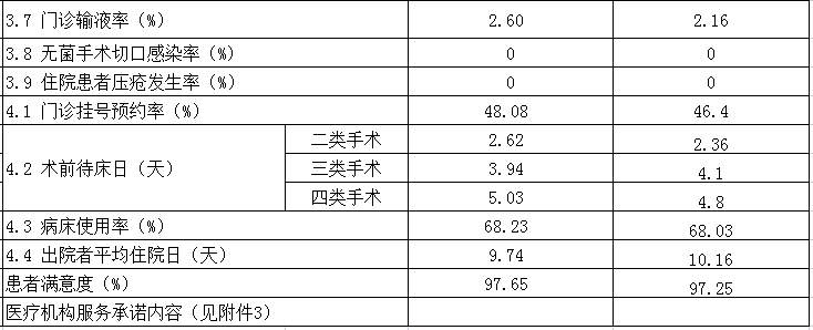 安徽省醫療服務信息社會公開(kāi)内容(圖2)