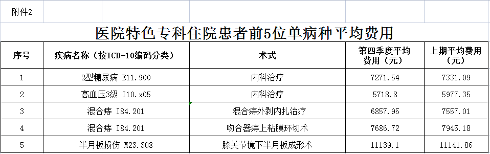 安徽省醫療服務信息社會公開(kāi)内容(圖3)