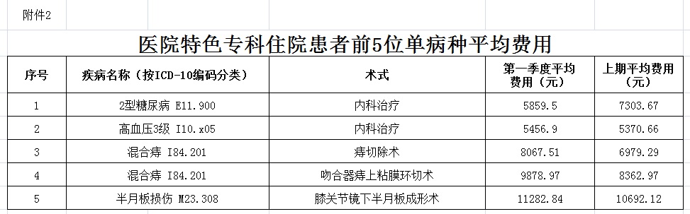 安徽省醫療服務信息社會公開(kāi)内容(圖2)