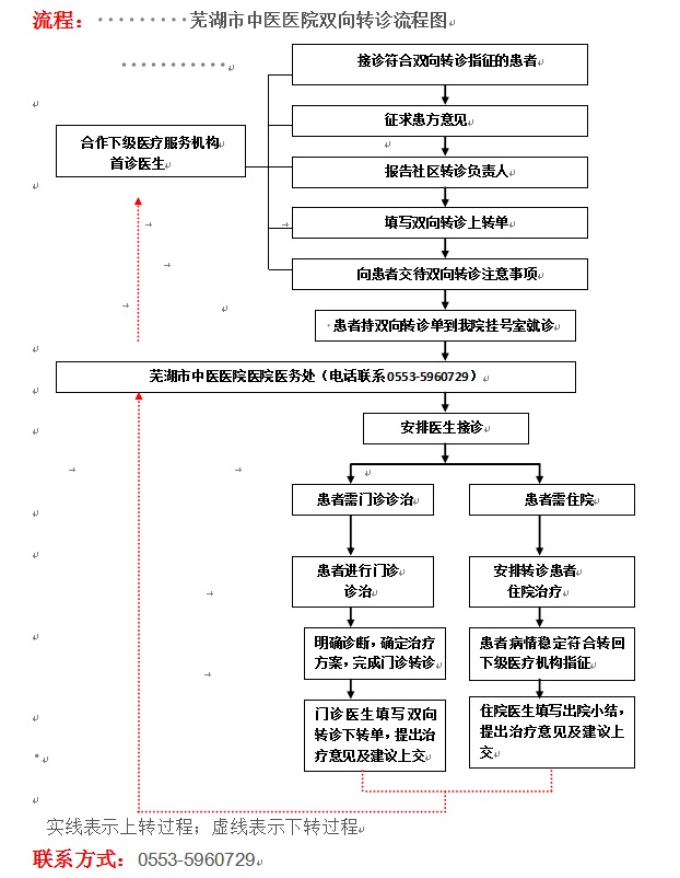 分級診療的雙向(xiàng)轉診服務(圖1)