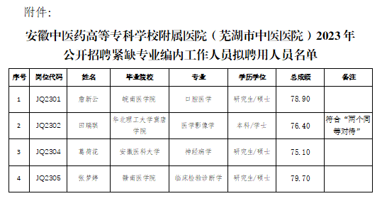 關于我院2023年公開(kāi)招聘緊缺專業編内工作人員拟聘用人員公示(圖1)