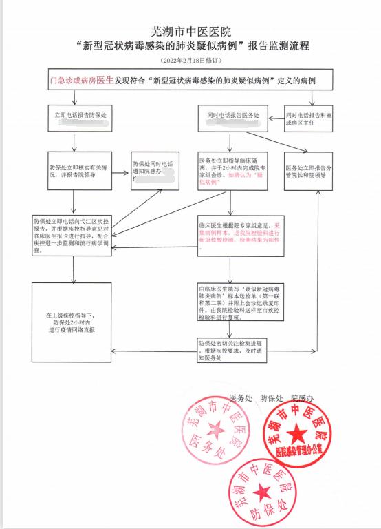 新冠肺炎應急處置流程(圖1)