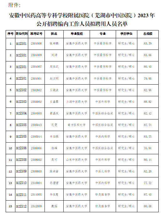 關于我院2023年公開(kāi)招聘編内工作人員拟聘用人員公示(圖1)